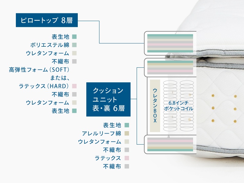 日本人の深い眠りをサポートする、 高級ホテル仕様のマットレス 