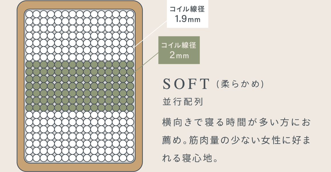 SOFT（柔らかめ）並行配列